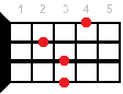 Gb6 ukulele chord diagram