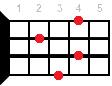 Gb7 ukulele chord diagram