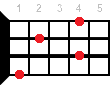 Gb7sus2 ukulele chord diagram