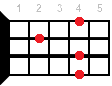 Gb7sus4 ukulele chord diagram