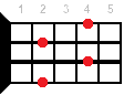 Gbm7 ukulele chord diagram