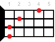 Gbsus2 ukulele chord diagram