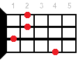 Gbsus4 ukulele chord diagram