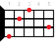 G#7/6 ukulele chord diagram