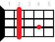 H7sus4 ukulele chord diagram