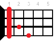 Hbmaj ukulele chord diagram