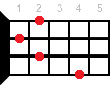 Hdim ukulele chord diagram