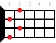 Hdim7 ukulele chord diagram