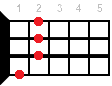 Hm6 ukulele chord diagram