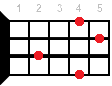 Hm9 ukulele chord diagram