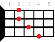 Hmaj ukulele chord diagram