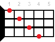 Hmaj7 ukulele chord diagram