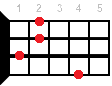 Hsus2 ukulele chord diagram