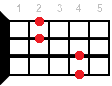 Hsus4 ukulele chord diagram