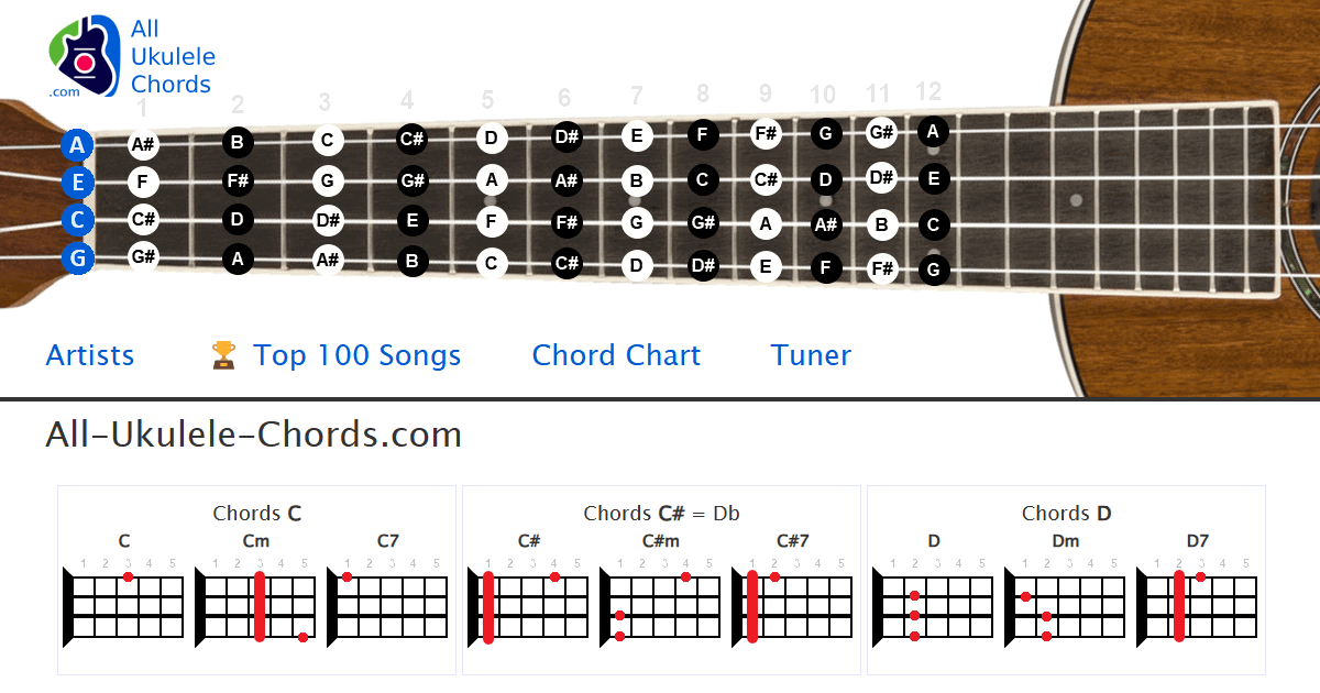 Ukulele Chords for Songs by Artist: Complete Directory